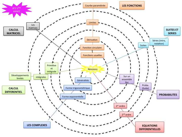 spirale des chapitres pour les bts 1ière année
